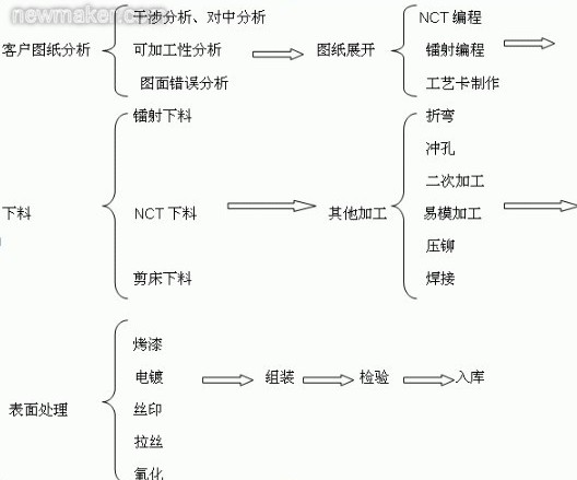 钣金加工